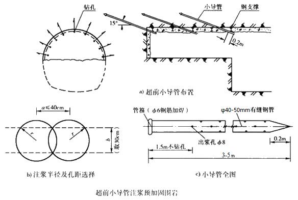 密云小导管注浆加固技术适用条件